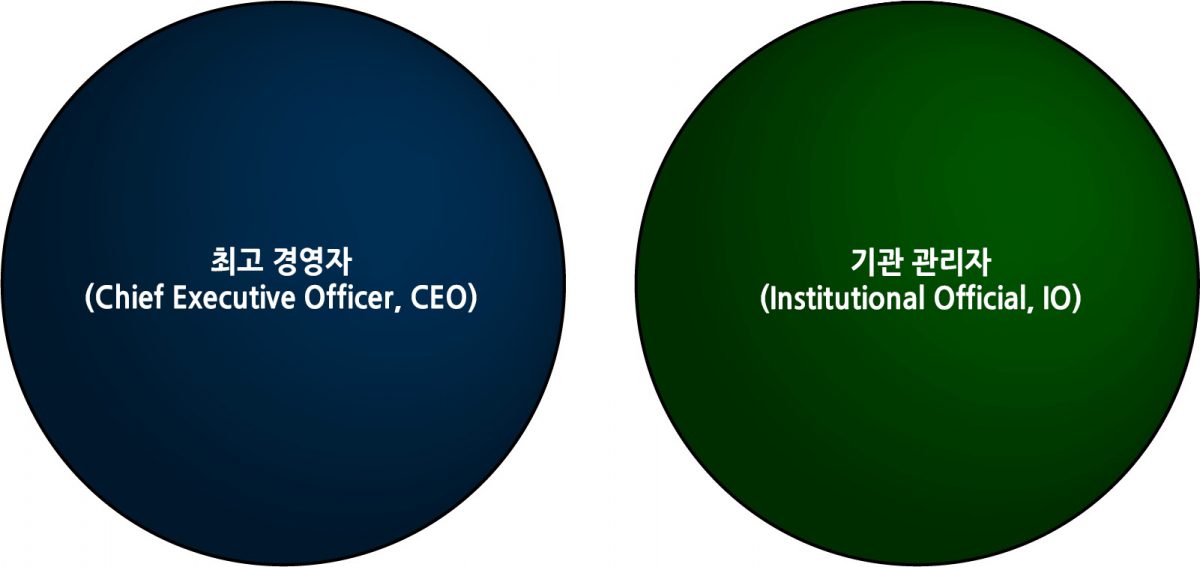 • Chief Executive Officer (CEO)
	 • Institutional Official (IO)