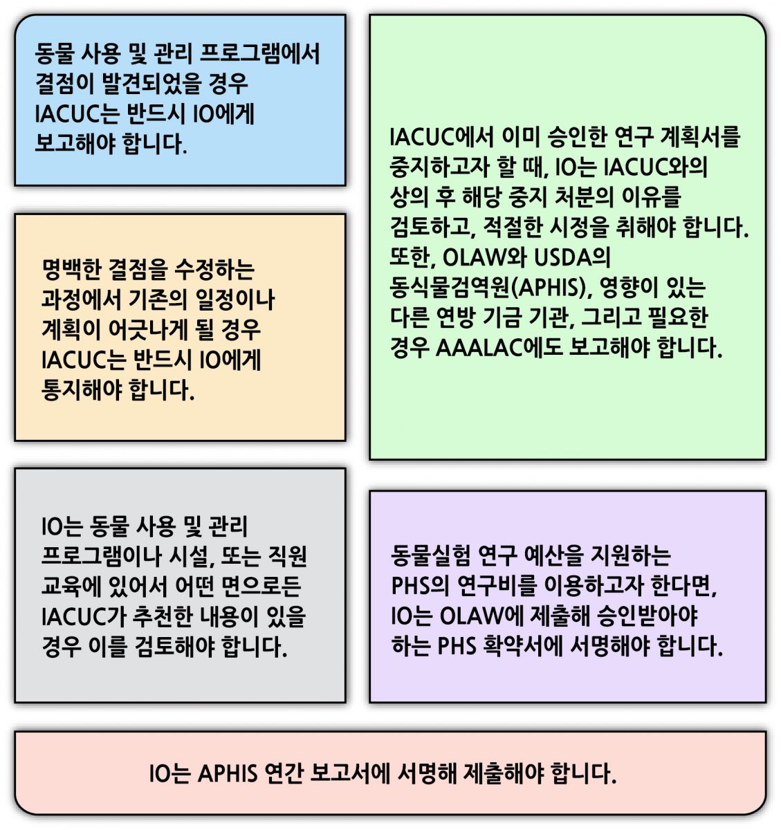 • 동물 사용 및 관리 프로그램에서 결점이 발견되었을 경우 IACUC는 반드시 IO에게 보고해야 합니다. 
		• 명백한 결점을 수정하는 과정에서 기존의 일정이나 계획이 어긋나게 될 경우 IACUC는 반드시 IO에게 통지해야 합니다. 
		• IO는 동물 사용 및 관리 프로그램이나 시설, 또는 직원 교육에 있어서 어떤 면으로든 IACUC가 추천한 내용이 있을 경우 이를 검토해야 합니다. 
		• IACUC에서 이미 승인한 연구 계획서를 중지하고자 할 때, IO는 IACUC와의 상의 후 해당 중지 처분의 이유를 검토하고, 적절한 시정을 취해야 합니다. 또한, OLAW와 USDA의 동식물검역원(APHIS), 영향이 있는 다른 연방 기금 기관, 그리고 필요한 경우 AAALAC에도 보고해야 합니다. 
		• 동물실험 연구 예산을 지원하는 PHS의 연구비를 이용하고자 한다면, IO는 OLAW에 제출해 승인받아야 하는 PHS 확약서에 서명해야 합니다. 
		• IO는 APHIS 연간 보고서에 서명해 제출해야 합니다. 