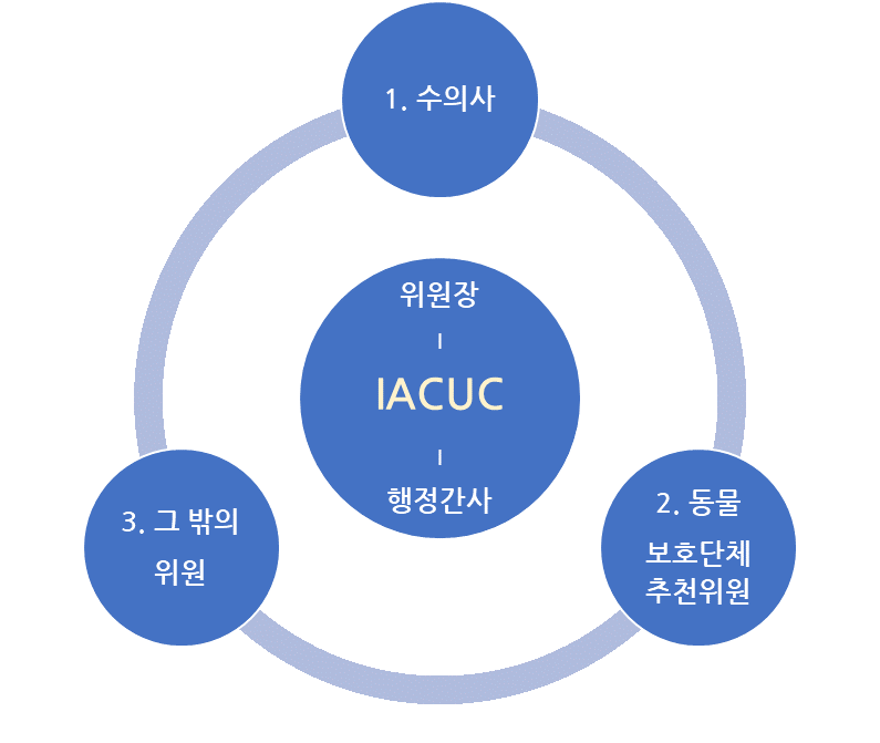 이미지에 대체텍스트 속성이 없습니다; 파일명은 IACUC-구성도.png 입니다.